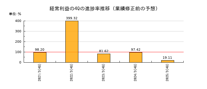 業績修正前の経常利益の4Q進捗率推移