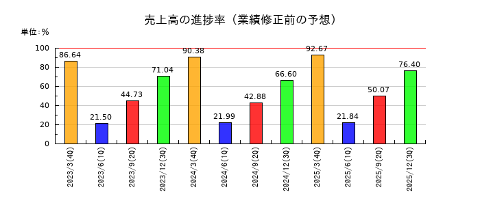 いつもの売上高の進捗率