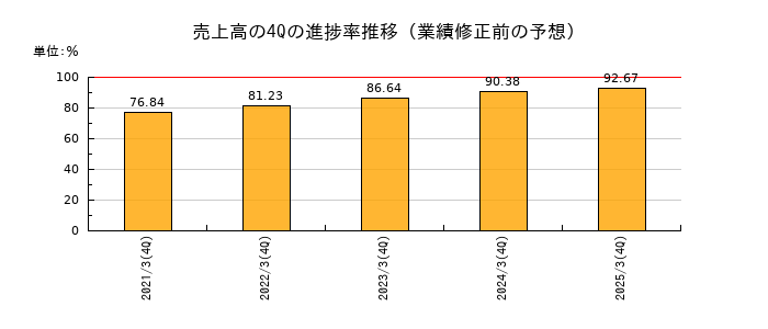 業績修正前の売上高の4Q進捗率推移