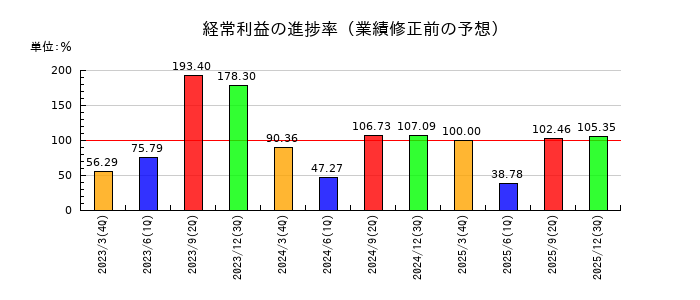 アイスコの経常利益の進捗率
