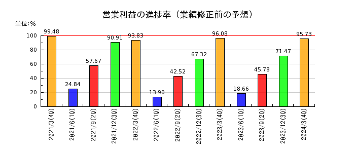 島津製作所の営業利益の進捗率