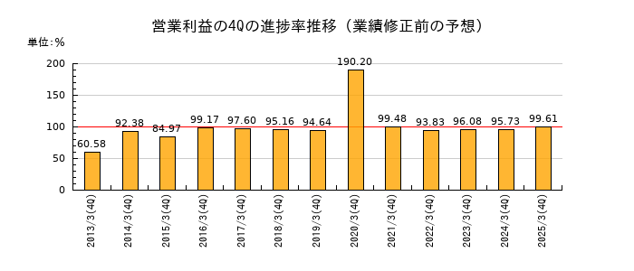 業績修正前の営業利益の4Q進捗率推移