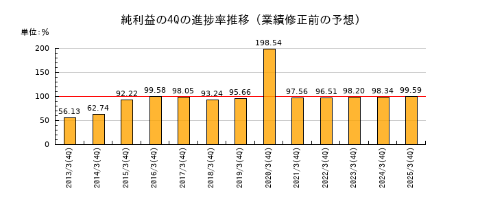 業績修正前の純利益の4Q進捗率推移