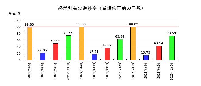 島津製作所の経常利益の進捗率