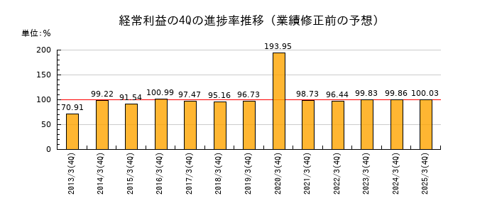 業績修正前の経常利益の4Q進捗率推移