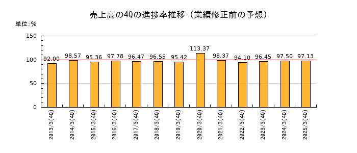 業績修正前の売上高の4Q進捗率推移