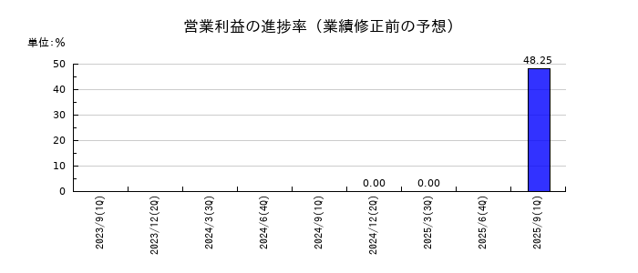 プレシジョン・システム・サイエンスの営業利益の進捗率