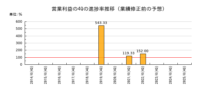 業績修正前の営業利益の4Q進捗率推移