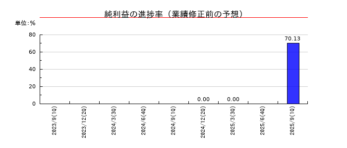 プレシジョン・システム・サイエンスの純利益の進捗率