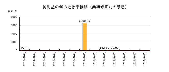 業績修正前の純利益の4Q進捗率推移