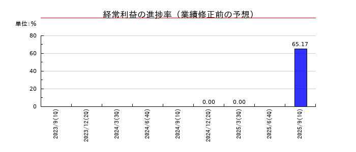 プレシジョン・システム・サイエンスの経常利益の進捗率