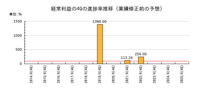 業績修正前の経常利益の4Q進捗率推移