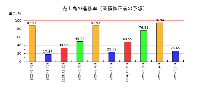 プレシジョン・システム・サイエンスの売上高の進捗率