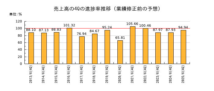 業績修正前の売上高の4Q進捗率推移