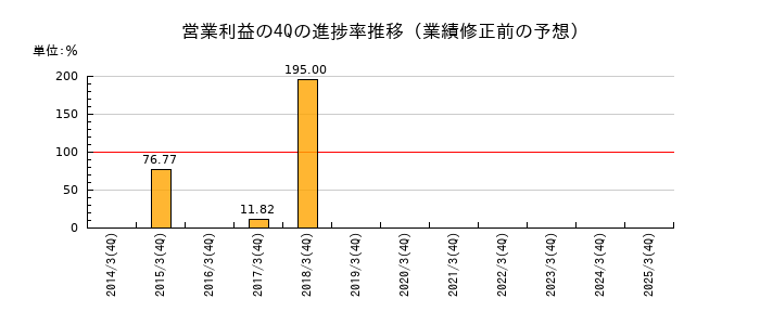 業績修正前の営業利益の4Q進捗率推移