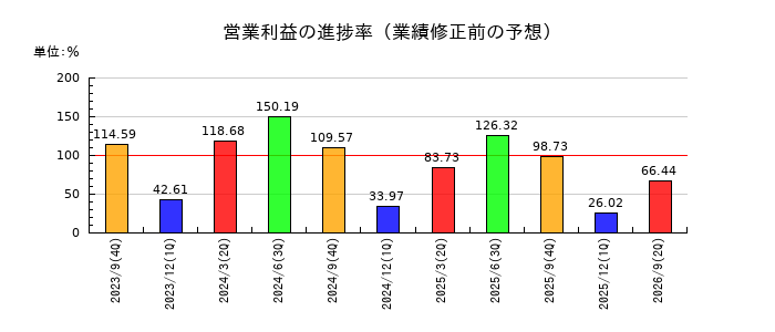 助川電気工業の営業利益の進捗率
