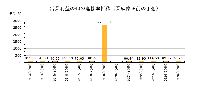 業績修正前の営業利益の4Q進捗率推移