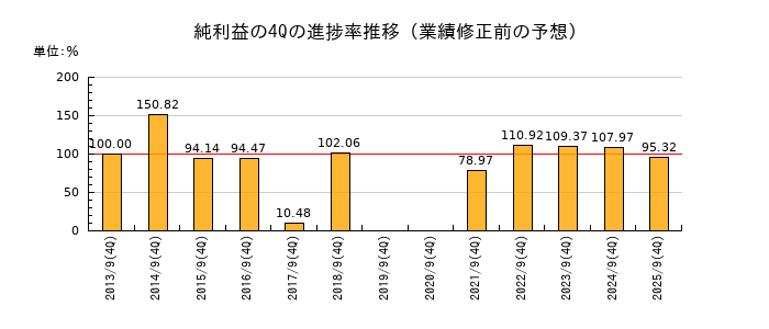 業績修正前の純利益の4Q進捗率推移