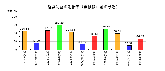 助川電気工業の経常利益の進捗率