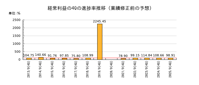 業績修正前の経常利益の4Q進捗率推移