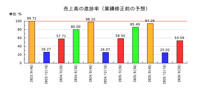 助川電気工業の売上高の進捗率