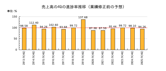 業績修正前の売上高の4Q進捗率推移