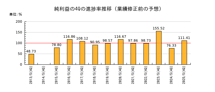 業績修正前の純利益の4Q進捗率推移