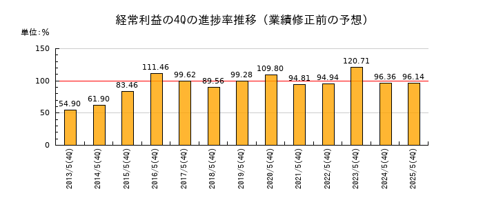 業績修正前の経常利益の4Q進捗率推移