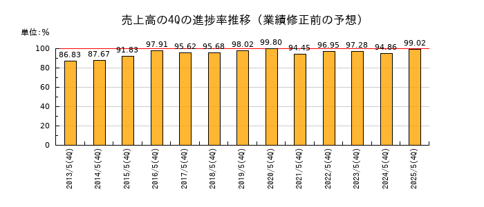 業績修正前の売上高の4Q進捗率推移