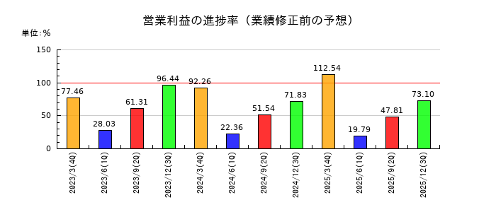 長野計器の営業利益の進捗率