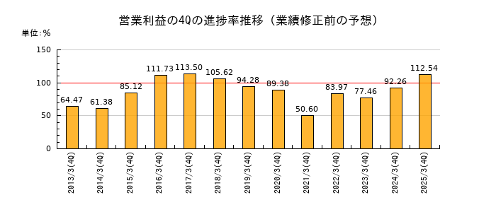 業績修正前の営業利益の4Q進捗率推移