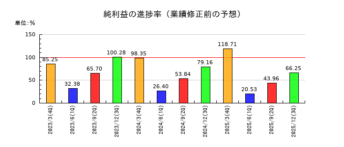 長野計器の純利益の進捗率