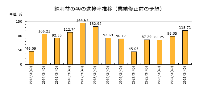 業績修正前の純利益の4Q進捗率推移