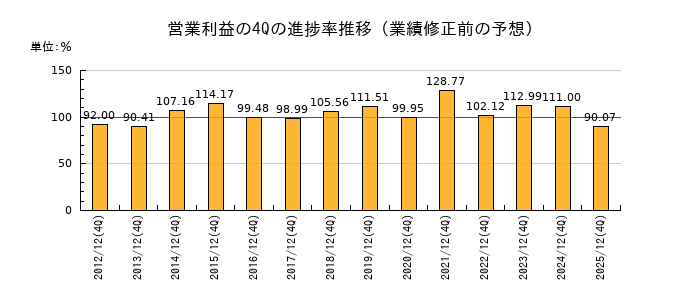 業績修正前の営業利益の4Q進捗率推移