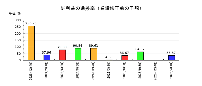 ナカニシの純利益の進捗率