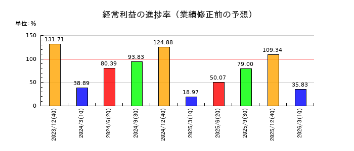 ナカニシの経常利益の進捗率