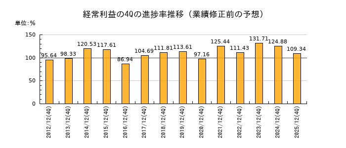 業績修正前の経常利益の4Q進捗率推移