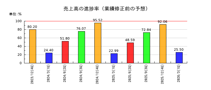 ナカニシの売上高の進捗率