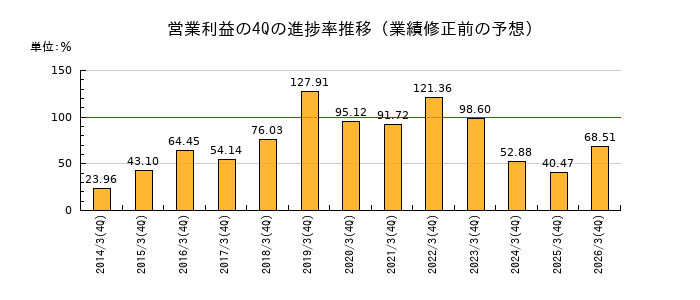 業績修正前の営業利益の4Q進捗率推移