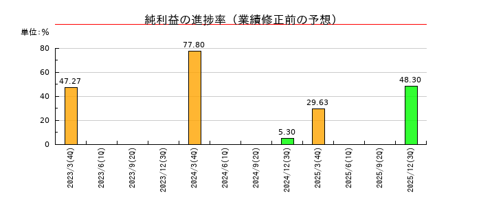 ブイ・テクノロジーの純利益の進捗率