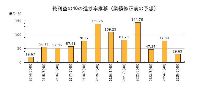 業績修正前の純利益の4Q進捗率推移