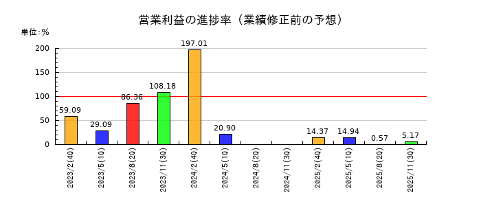 東京衡機の営業利益の進捗率