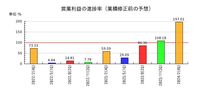 東京衡機の営業利益の進捗率