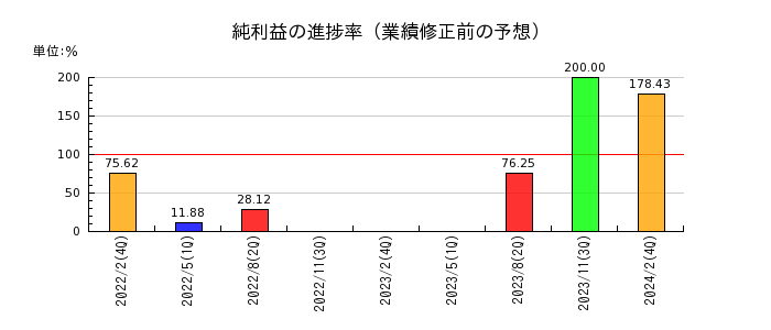 東京衡機の純利益の進捗率