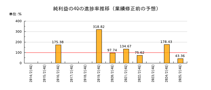 業績修正前の純利益の4Q進捗率推移