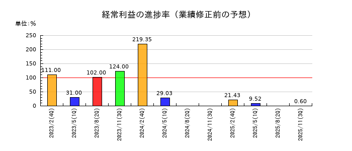 東京衡機の経常利益の進捗率