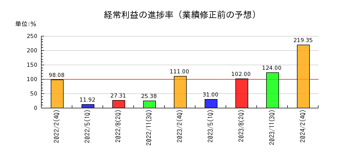 東京衡機の経常利益の進捗率