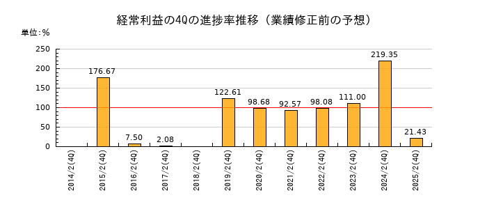 業績修正前の経常利益の4Q進捗率推移