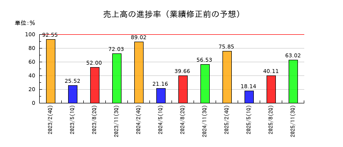東京衡機の売上高の進捗率