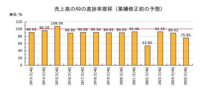 業績修正前の売上高の4Q進捗率推移